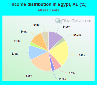Income distribution in Egypt, AL (%)