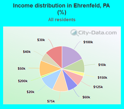 Income distribution in Ehrenfeld, PA (%)