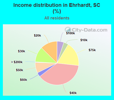Income distribution in Ehrhardt, SC (%)