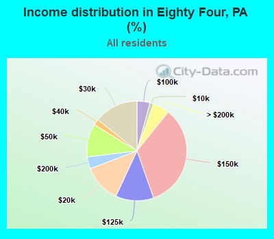 Income distribution in Eighty Four, PA (%)