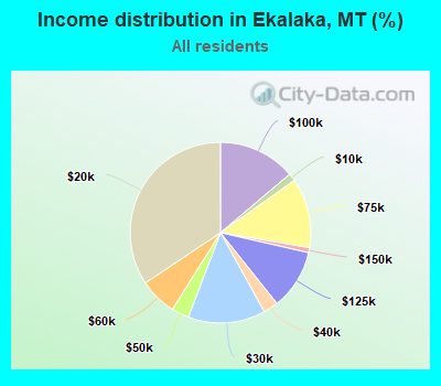 Income distribution in Ekalaka, MT (%)