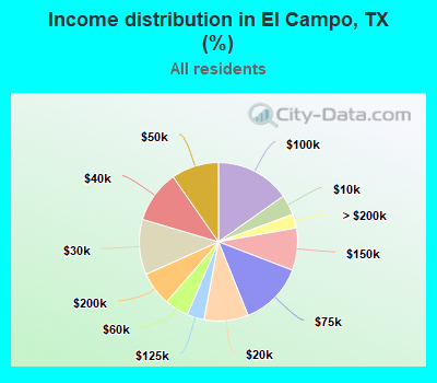 Income distribution in El Campo, TX (%)