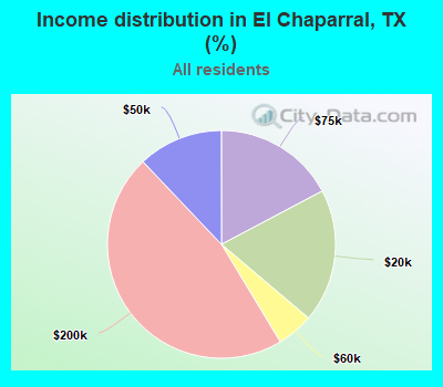 Income distribution in El Chaparral, TX (%)