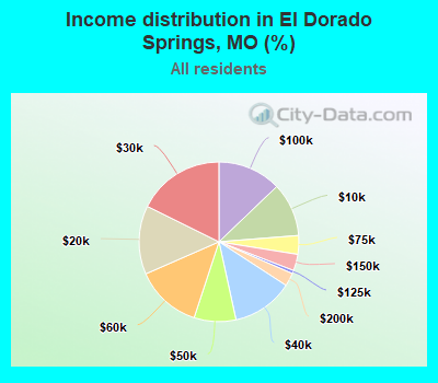 Income distribution in El Dorado Springs, MO (%)