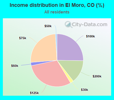 Income distribution in El Moro, CO (%)