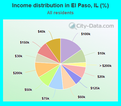 Income distribution in El Paso, IL (%)