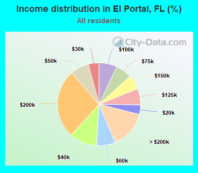 Income distribution in El Portal, FL (%)