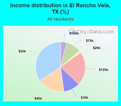 Income distribution in El Rancho Vela, TX (%)