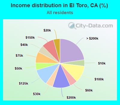 Income distribution in El Toro, CA (%)