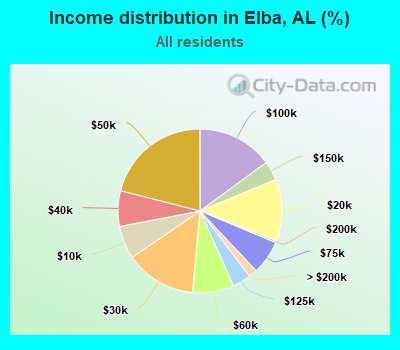 Income distribution in Elba, AL (%)
