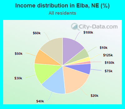 Income distribution in Elba, NE (%)