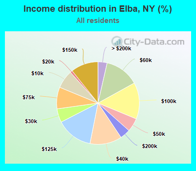 Income distribution in Elba, NY (%)