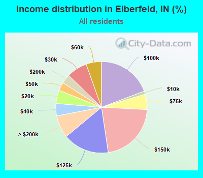 Income distribution in Elberfeld, IN (%)