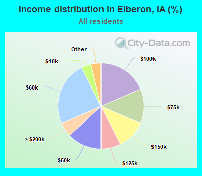 Income distribution in Elberon, IA (%)