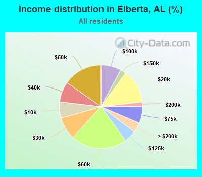 Income distribution in Elberta, AL (%)