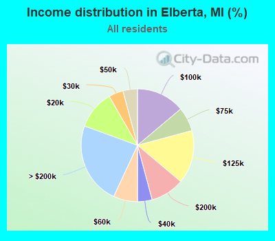 Income distribution in Elberta, MI (%)
