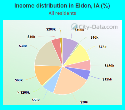 Income distribution in Eldon, IA (%)