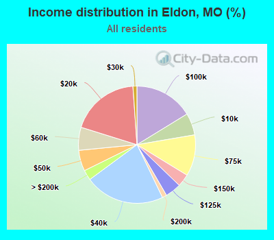 Income distribution in Eldon, MO (%)