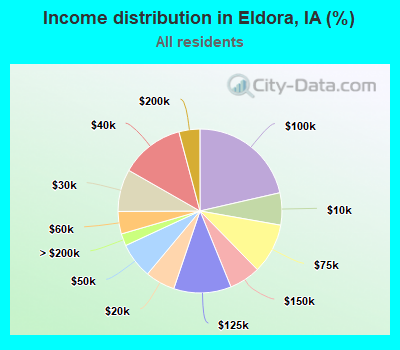 Income distribution in Eldora, IA (%)