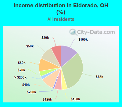 Income distribution in Eldorado, OH (%)
