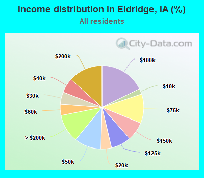Income distribution in Eldridge, IA (%)