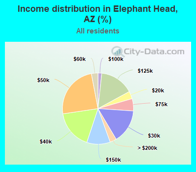 Income distribution in Elephant Head, AZ (%)