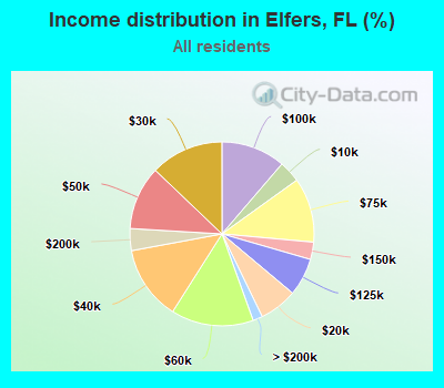 Income distribution in Elfers, FL (%)