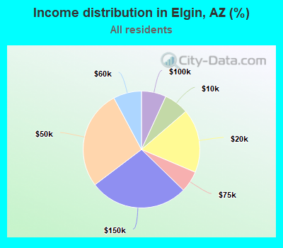 Income distribution in Elgin, AZ (%)