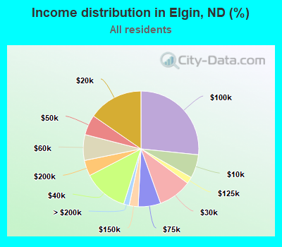 Income distribution in Elgin, ND (%)