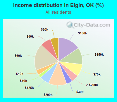 Income distribution in Elgin, OK (%)