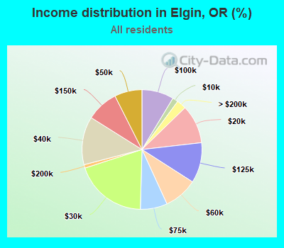Income distribution in Elgin, OR (%)