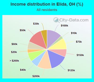 Income distribution in Elida, OH (%)