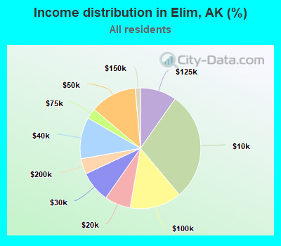 Income distribution in Elim, AK (%)