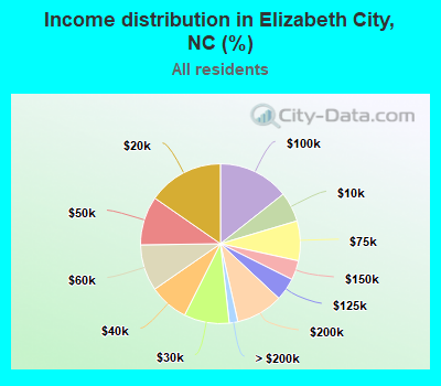 Income distribution in Elizabeth City, NC (%)