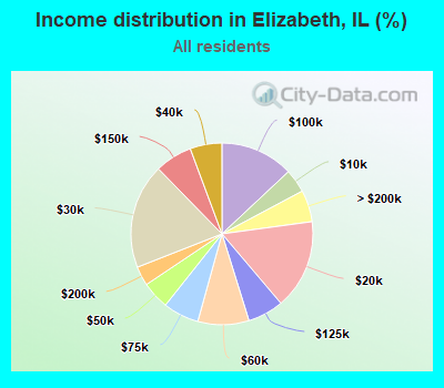 Income distribution in Elizabeth, IL (%)