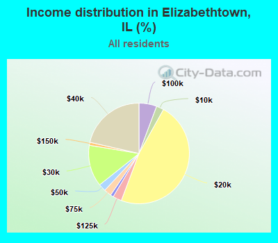 Income distribution in Elizabethtown, IL (%)