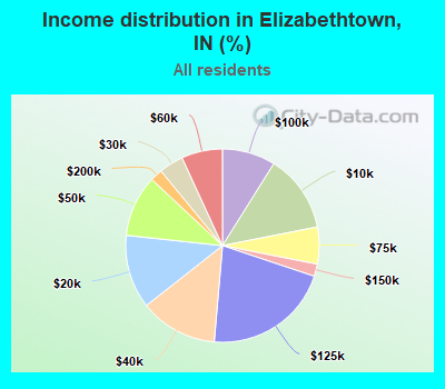 Income distribution in Elizabethtown, IN (%)