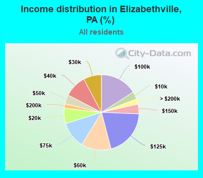 Income distribution in Elizabethville, PA (%)