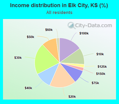 Income distribution in Elk City, KS (%)