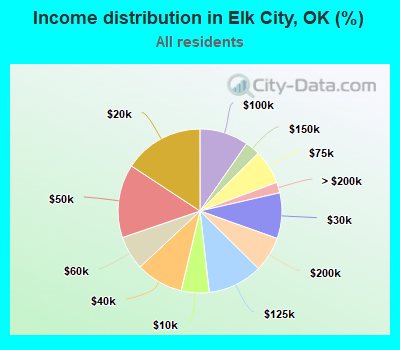 Income distribution in Elk City, OK (%)