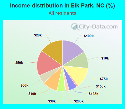 Income distribution in Elk Park, NC (%)