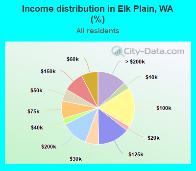 Income distribution in Elk Plain, WA (%)