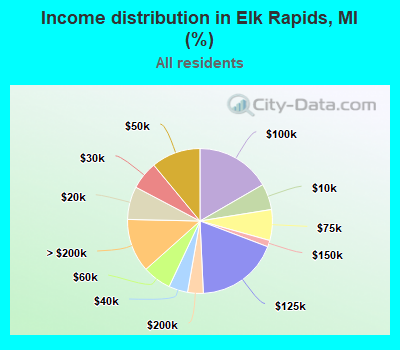 Income distribution in Elk Rapids, MI (%)