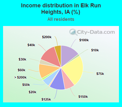 Income distribution in Elk Run Heights, IA (%)