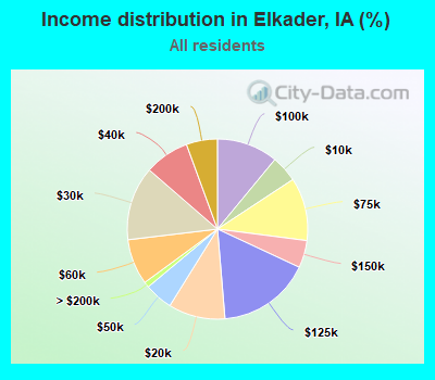 Income distribution in Elkader, IA (%)