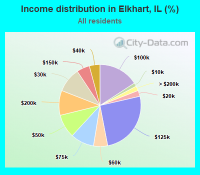 Income distribution in Elkhart, IL (%)