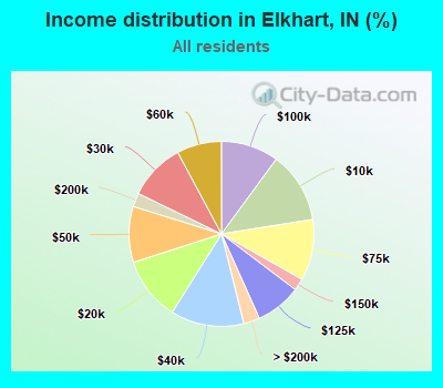 Income distribution in Elkhart, IN (%)