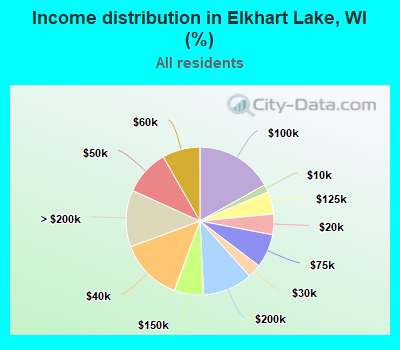 Income distribution in Elkhart Lake, WI (%)