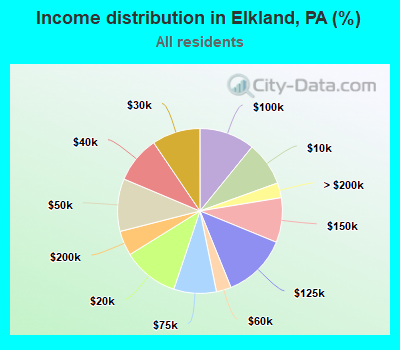 Income distribution in Elkland, PA (%)