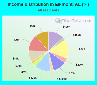 Income distribution in Elkmont, AL (%)